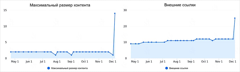 Графики роста объема контента и внешних ссылок
